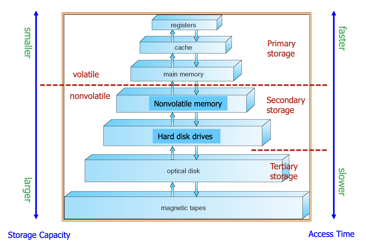 [OS] Storage Structure, Storage Hierarchy